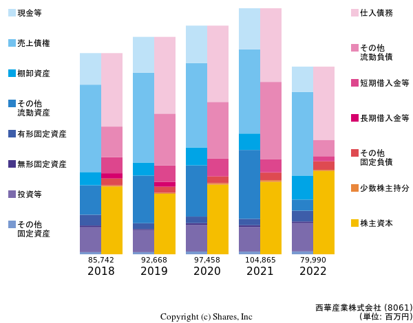 西華産業株式会社の貸借対照表