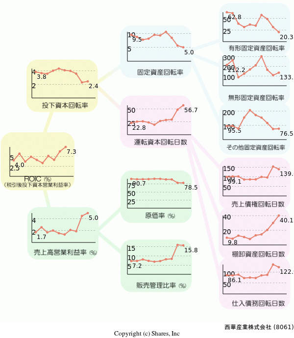西華産業株式会社の経営効率分析(ROICツリー)
