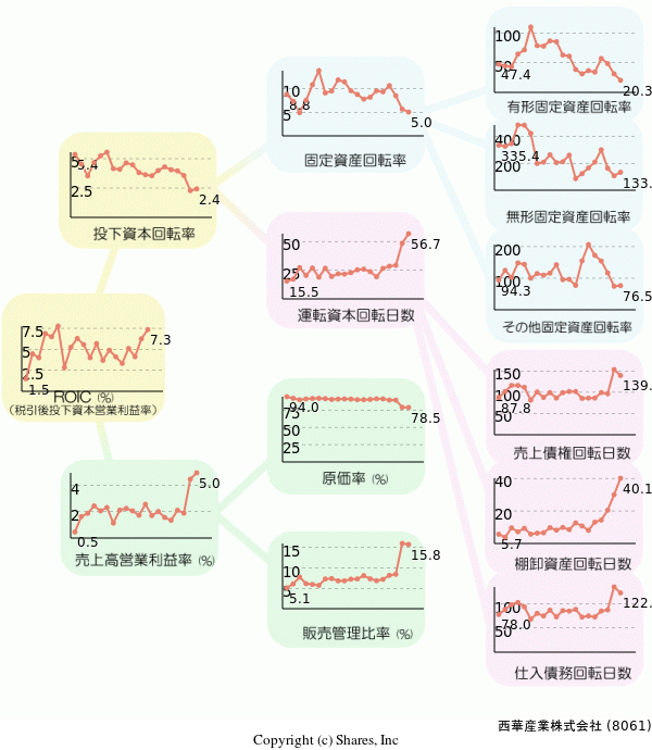 西華産業株式会社の経営効率分析(ROICツリー)