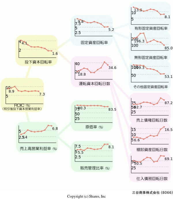 三谷商事株式会社の経営効率分析(ROICツリー)