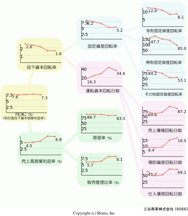 三谷商事株式会社の経営効率分析(ROICツリー)