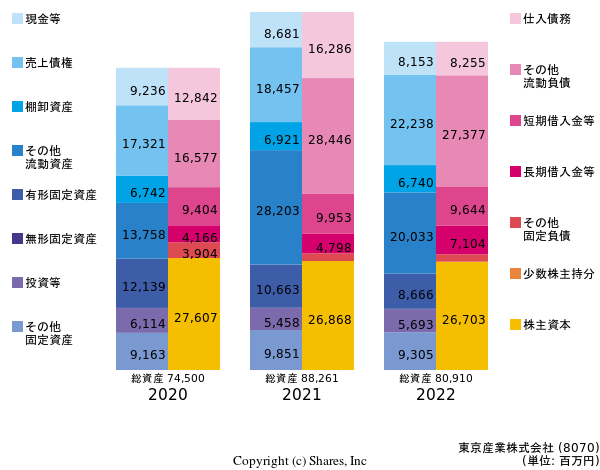 東京産業株式会社の貸借対照表