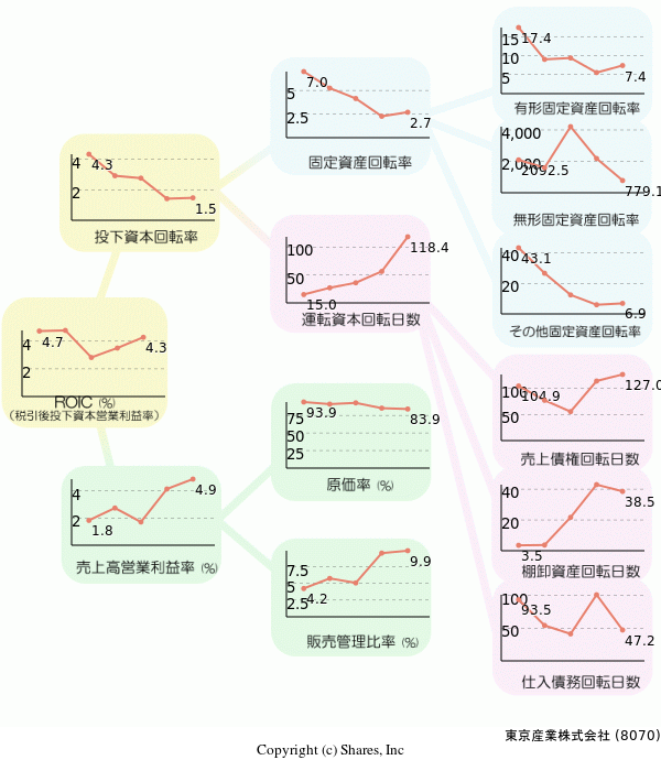東京産業株式会社の経営効率分析(ROICツリー)