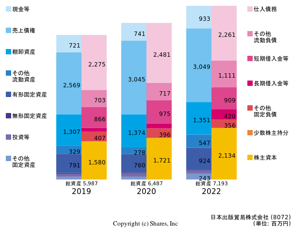 日本出版貿易株式会社の貸借対照表