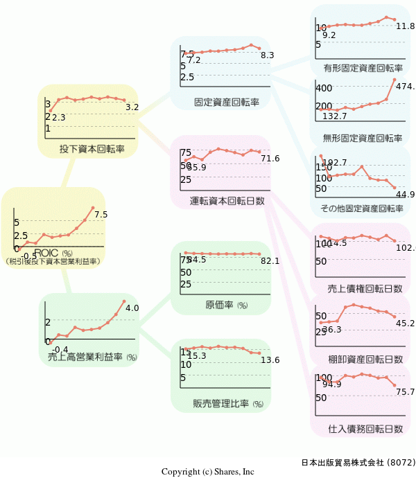 日本出版貿易株式会社の経営効率分析(ROICツリー)