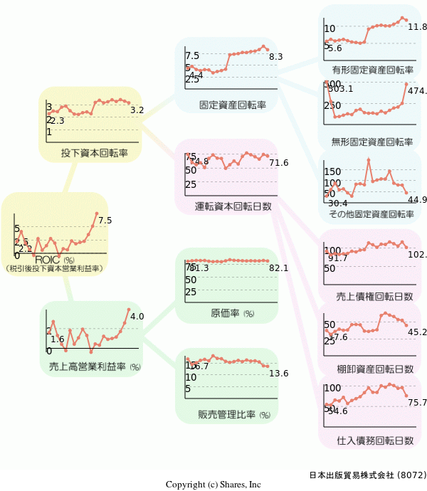 日本出版貿易株式会社の経営効率分析(ROICツリー)