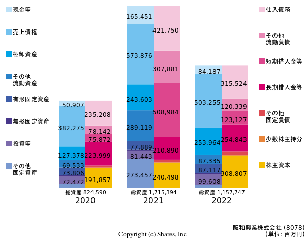 阪和興業株式会社の貸借対照表