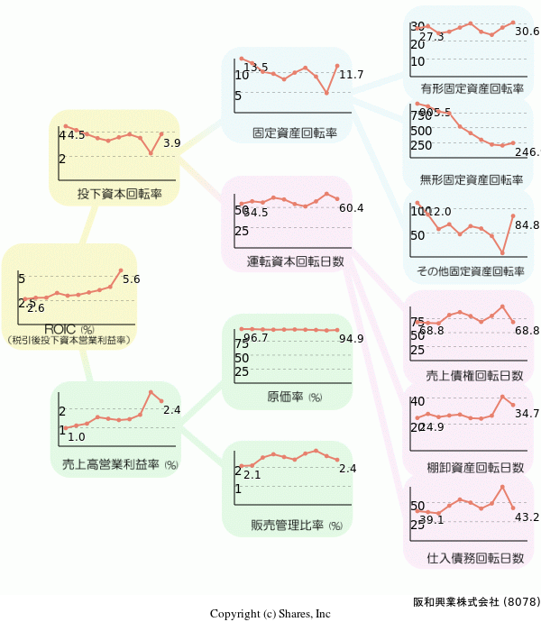 阪和興業株式会社の経営効率分析(ROICツリー)