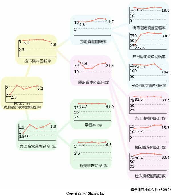 昭光通商株式会社の経営効率分析(ROICツリー)