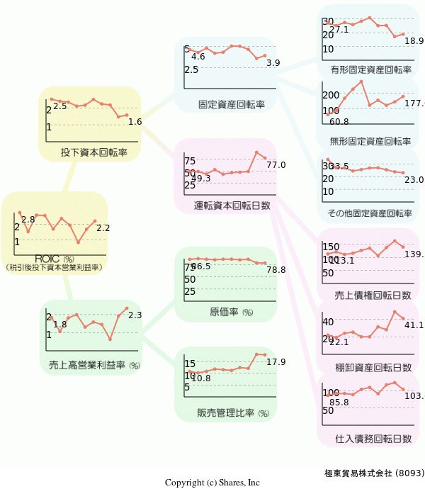 極東貿易株式会社の経営効率分析(ROICツリー)