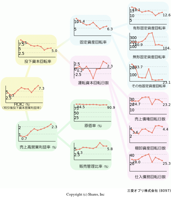 三愛石油株式会社の経営効率分析(ROICツリー)