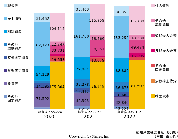 稲畑産業株式会社の貸借対照表