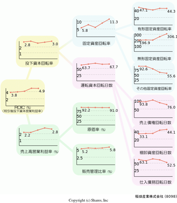 稲畑産業株式会社の経営効率分析(ROICツリー)