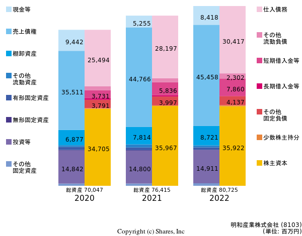 明和産業株式会社の貸借対照表