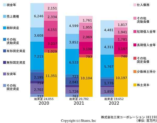 株式会社三栄コーポレーションの貸借対照表