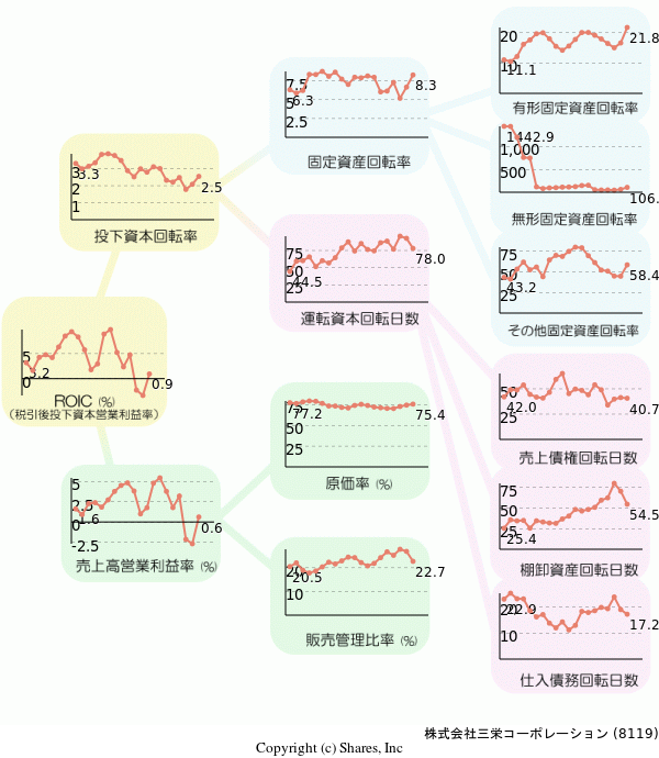 株式会社三栄コーポレーションの経営効率分析(ROICツリー)
