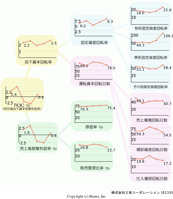 株式会社三栄コーポレーションの経営効率分析(ROICツリー)