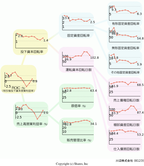川辺株式会社の経営効率分析(ROICツリー)