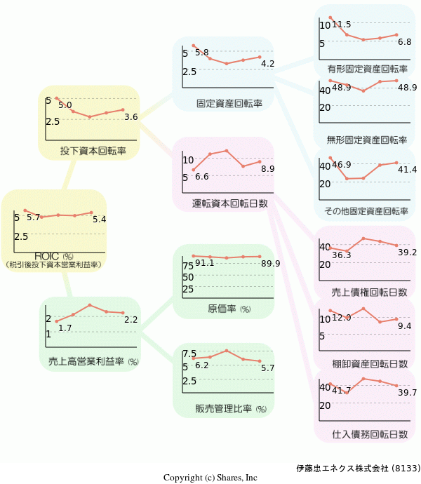 伊藤忠エネクス株式会社の経営効率分析(ROICツリー)