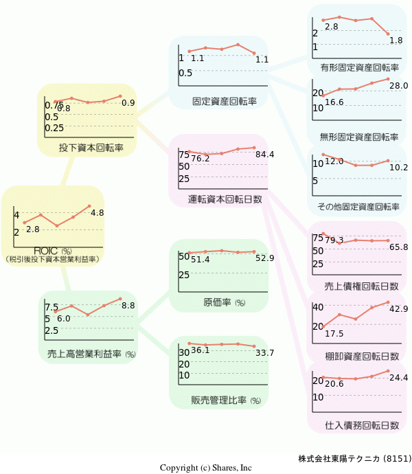 株式会社東陽テクニカの経営効率分析(ROICツリー)