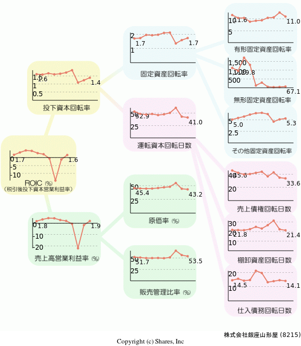 株式会社銀座山形屋の経営効率分析(ROICツリー)