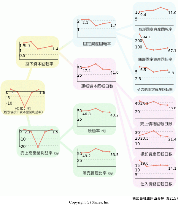 株式会社銀座山形屋の経営効率分析(ROICツリー)