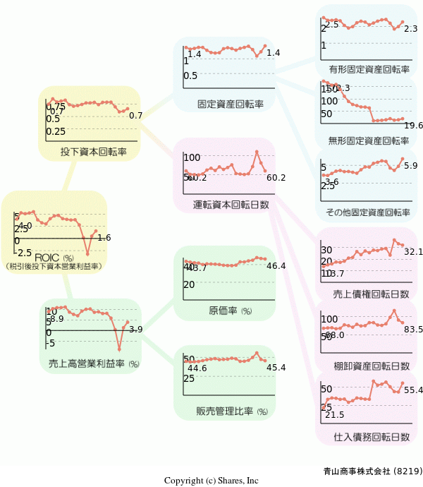 青山商事株式会社の経営効率分析(ROICツリー)