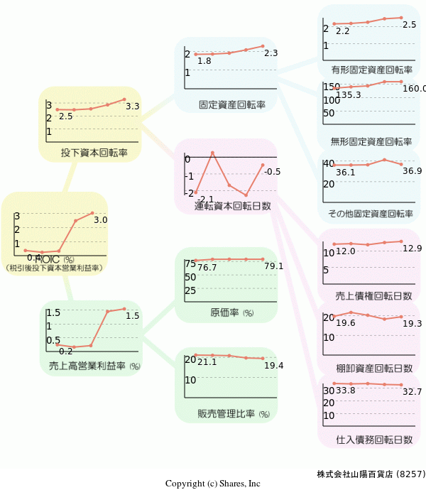 株式会社山陽百貨店の経営効率分析(ROICツリー)