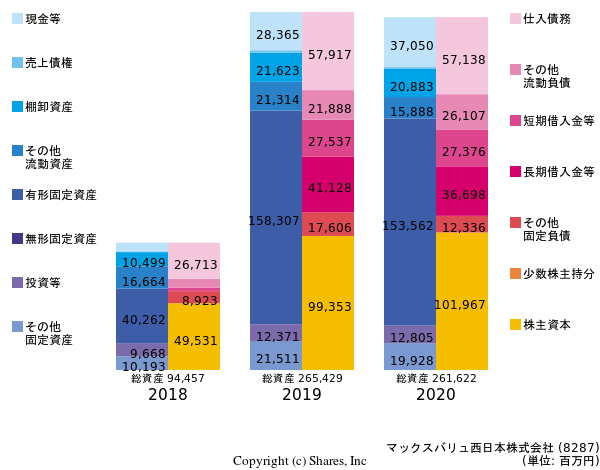 マックスバリュ西日本株式会社の貸借対照表