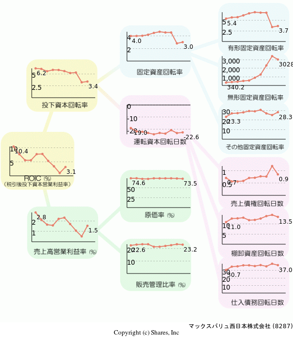 マックスバリュ西日本株式会社の経営効率分析(ROICツリー)