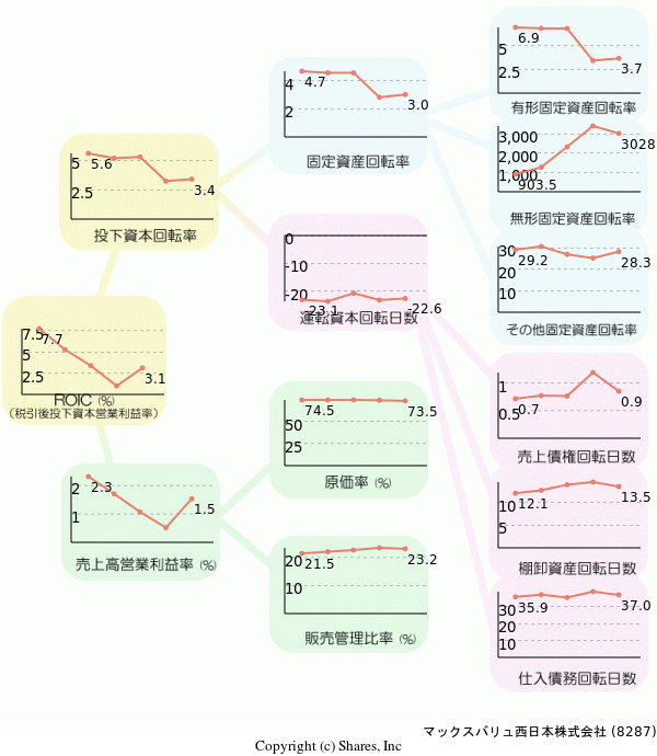 マックスバリュ西日本株式会社の経営効率分析(ROICツリー)
