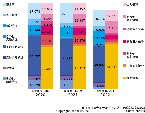 日産東京販売ホールディングス株式会社の貸借対照表