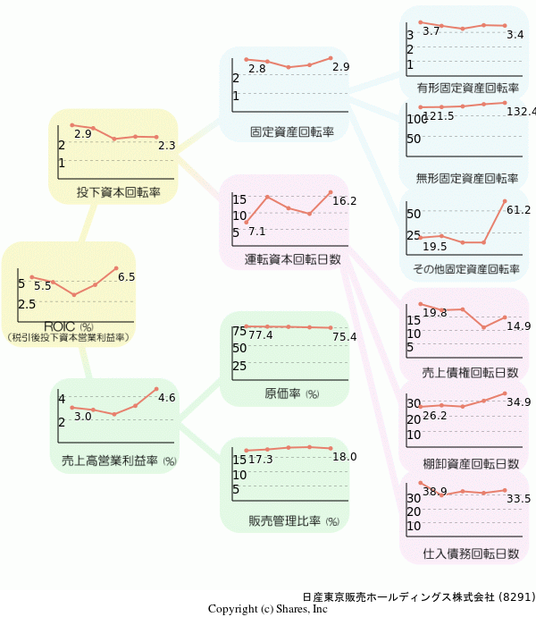 日産東京販売ホールディングス株式会社の経営効率分析(ROICツリー)
