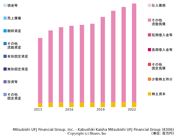 株式会社三菱ＵＦＪフィナンシャル・グループの貸借対照表