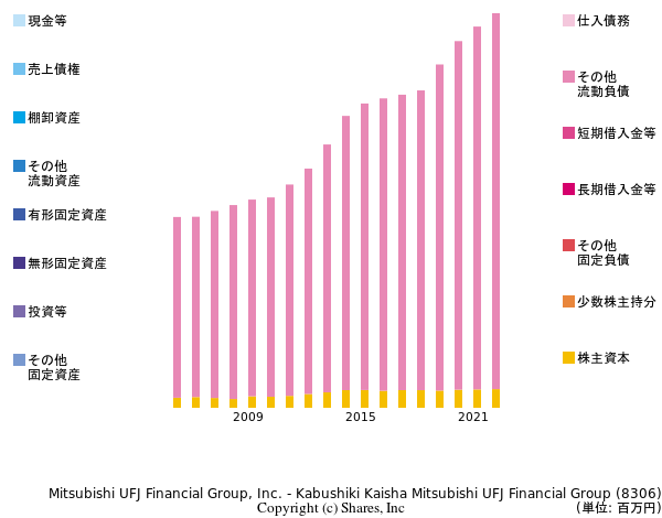 株式会社三菱ＵＦＪフィナンシャル・グループの貸借対照表