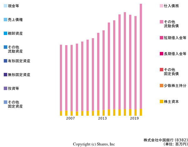 株式会社中国銀行の貸借対照表