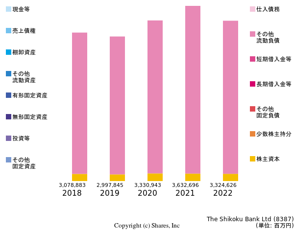 株式会社四国銀行の貸借対照表