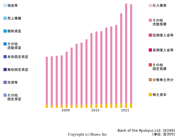 株式会社琉球銀行の貸借対照表
