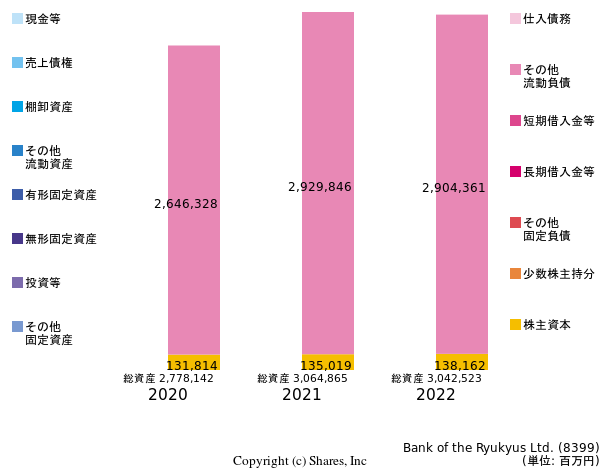 株式会社琉球銀行の貸借対照表