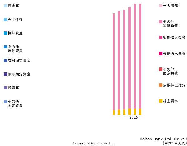 Daisan Bank, Ltd.の貸借対照表