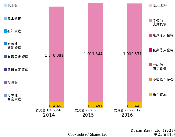 Daisan Bank, Ltd.の貸借対照表