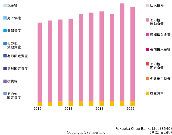株式会社 福岡中央銀行の貸借対照表