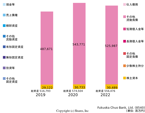 株式会社 福岡中央銀行の貸借対照表