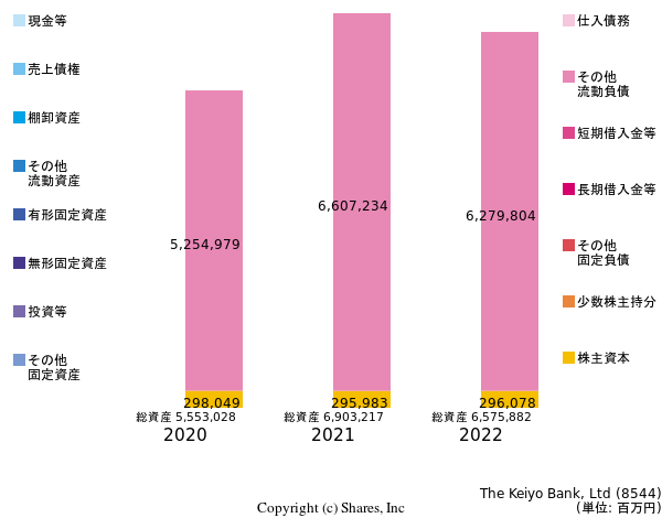 株式会社京葉銀行の貸借対照表