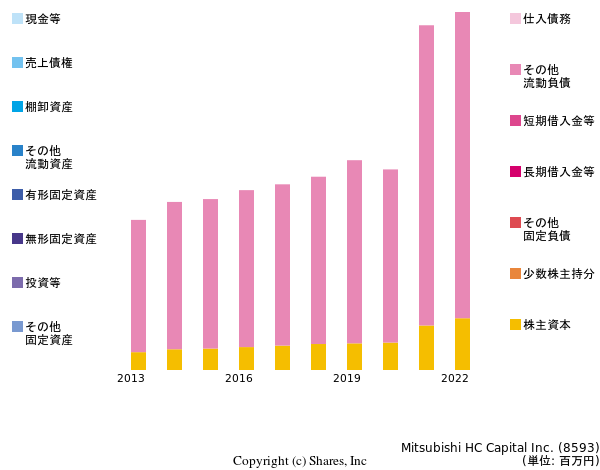 三菱ＵＦＪリース株式会社の貸借対照表