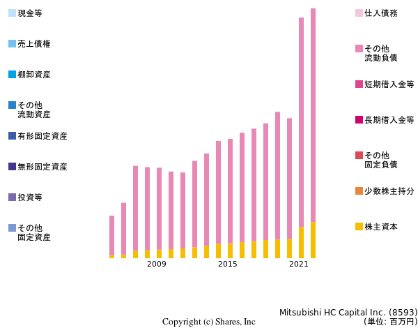 三菱ＵＦＪリース株式会社の貸借対照表