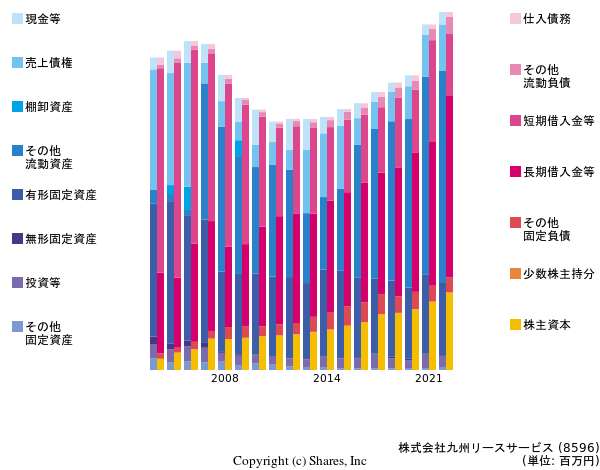 株式会社九州リースサービスの貸借対照表