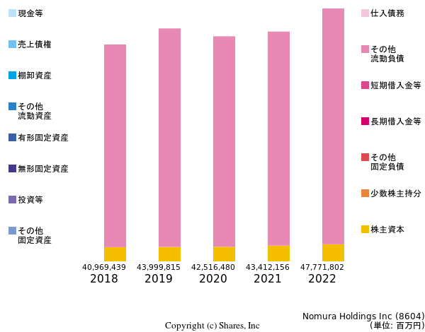 野村ホールディングス株式会社の貸借対照表