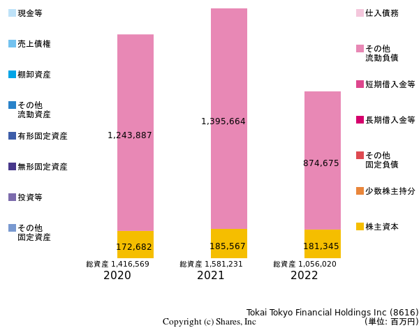 東海東京フィナンシャル・ホールディングス株式会社の貸借対照表