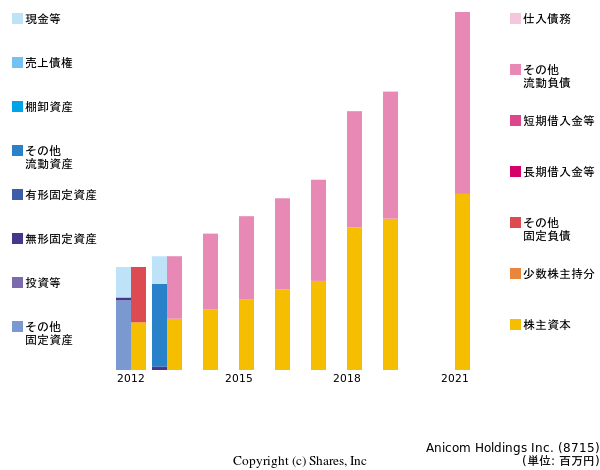 Anicom Holdings Inc.の貸借対照表
